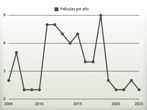 Películas por año