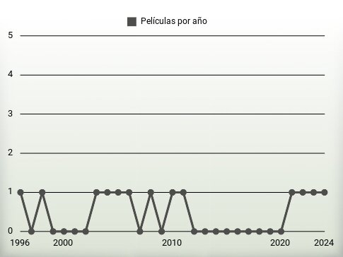 Películas por año