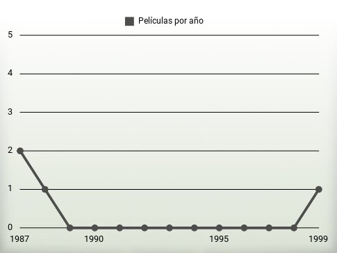 Películas por año