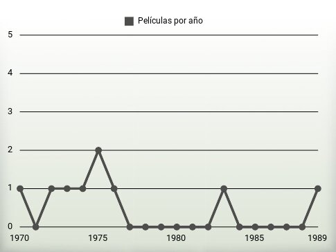 Películas por año