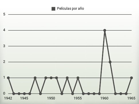 Películas por año