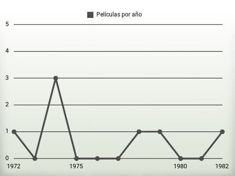 Películas por año