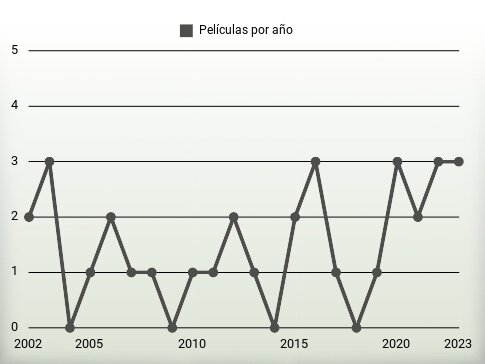 Películas por año