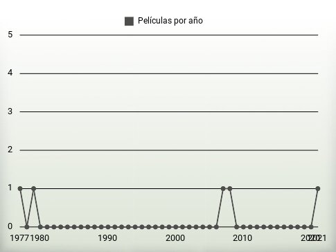 Películas por año