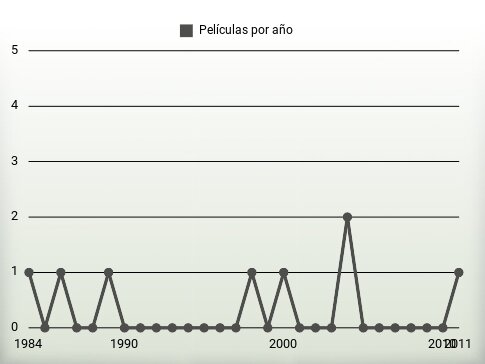 Películas por año