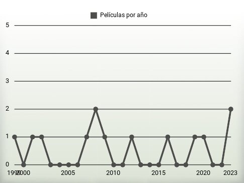 Películas por año