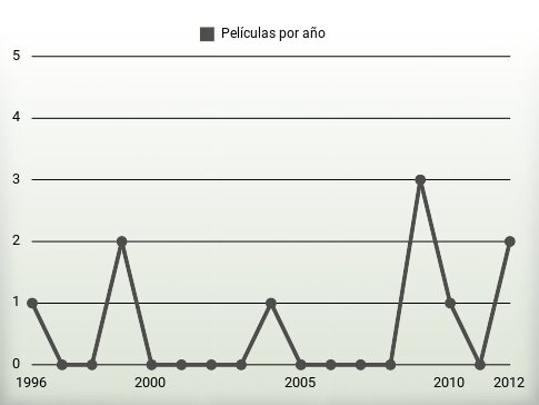 Películas por año