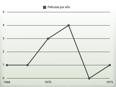 Películas por año