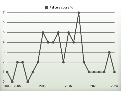 Películas por año