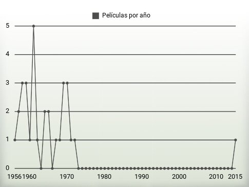 Películas por año