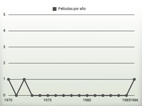 Películas por año