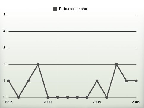 Películas por año