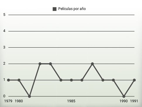 Películas por año