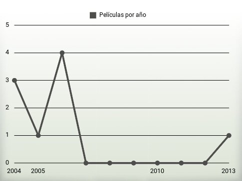 Películas por año