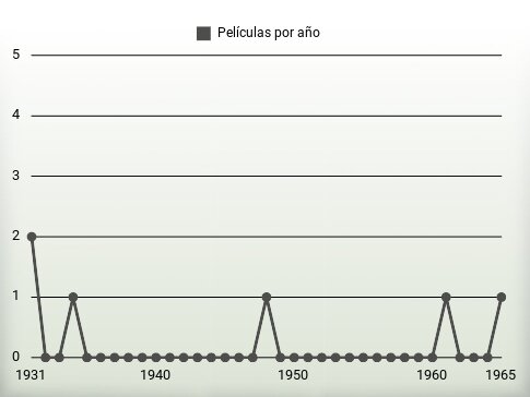 Películas por año