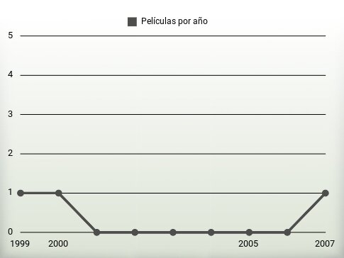 Películas por año