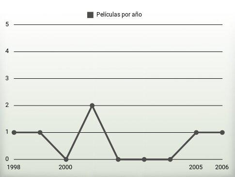 Películas por año