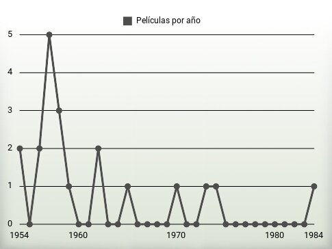 Películas por año