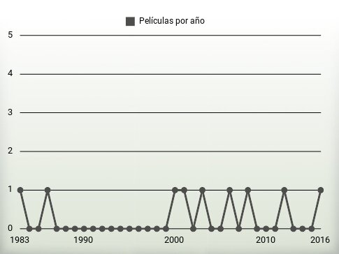 Películas por año