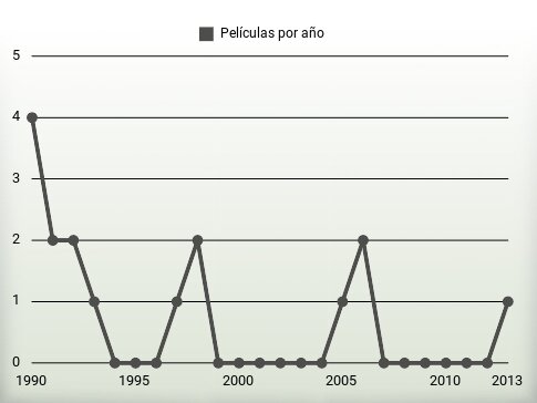 Películas por año