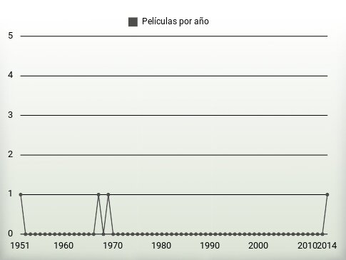 Películas por año