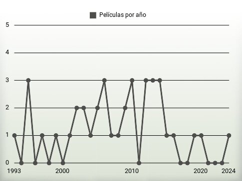 Películas por año