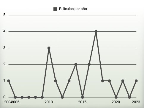 Películas por año