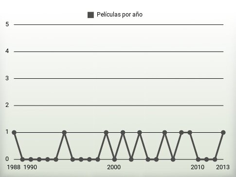 Películas por año