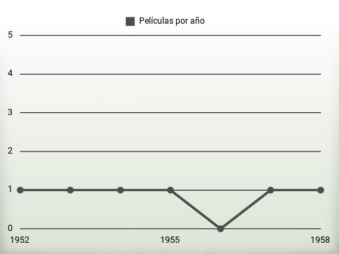 Películas por año