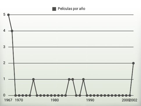 Películas por año