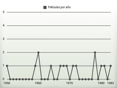 Películas por año