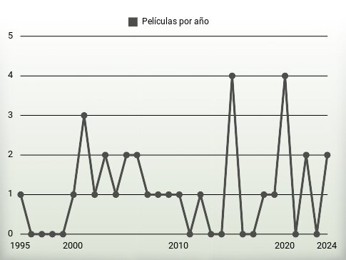 Películas por año