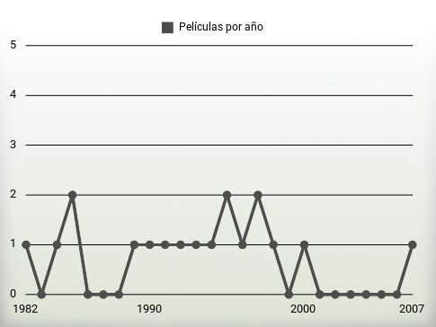 Películas por año