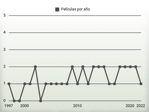 Películas por año