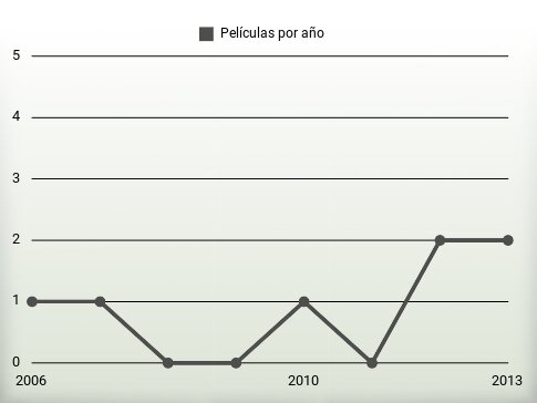 Películas por año