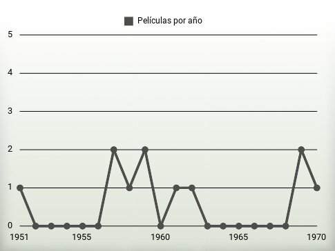 Películas por año