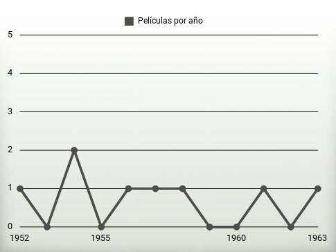 Películas por año