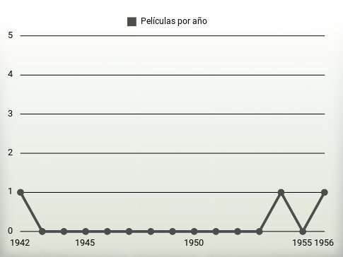 Películas por año