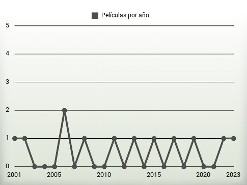 Películas por año