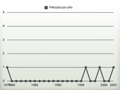 Películas por año