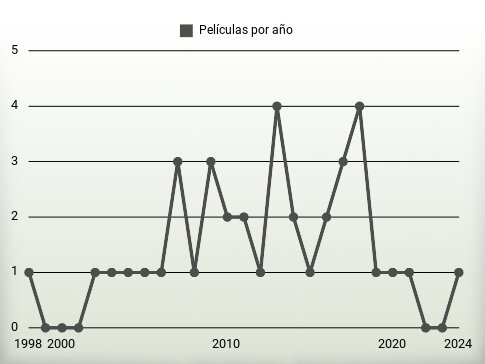 Películas por año