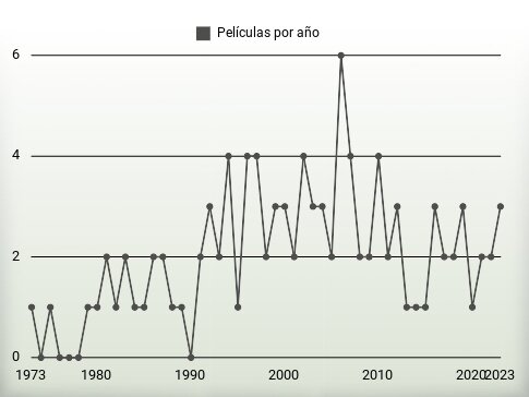 Películas por año