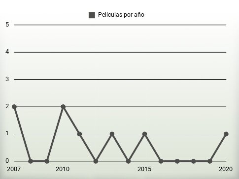 Películas por año