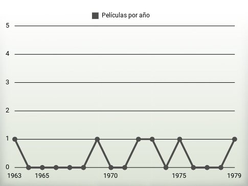 Películas por año