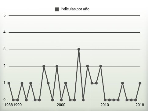 Películas por año