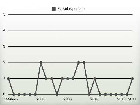 Películas por año