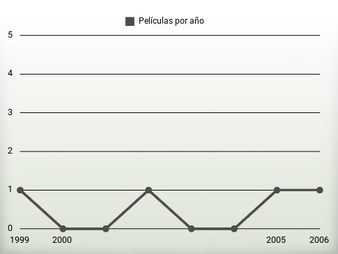 Películas por año