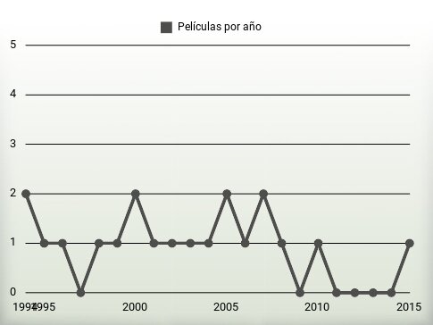 Películas por año