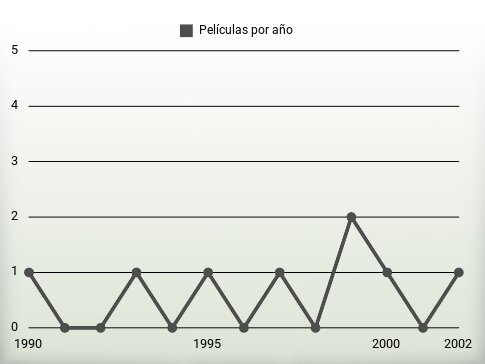 Películas por año