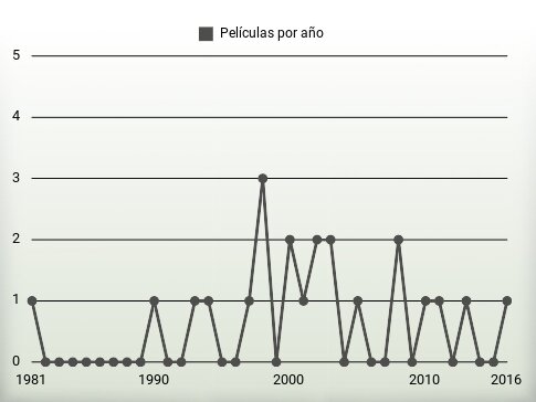 Películas por año